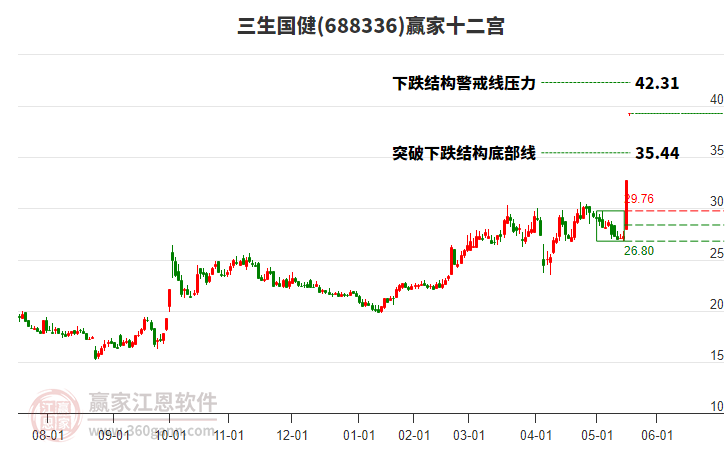 688336三生國(guó)健贏家十二宮工具 688336三生國(guó)健贏家十二宮工具