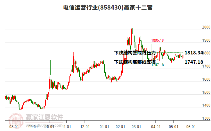 858430電信運(yùn)營(yíng)贏家十二宮工具