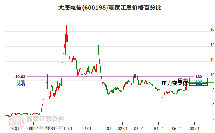 600198大唐電信江恩價格百分比工具 600198大唐電信江恩價格百分比工具
