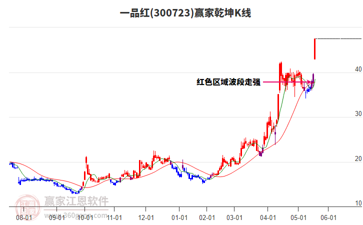 300723一品紅贏家乾坤K線工具 300723一品紅贏家乾坤K線工具