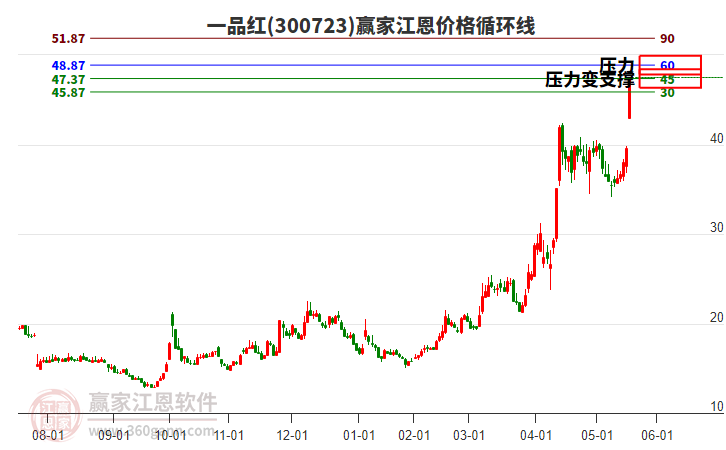 300723一品紅江恩價格循環(huán)線工具 300723一品紅江恩價格循環(huán)線工具