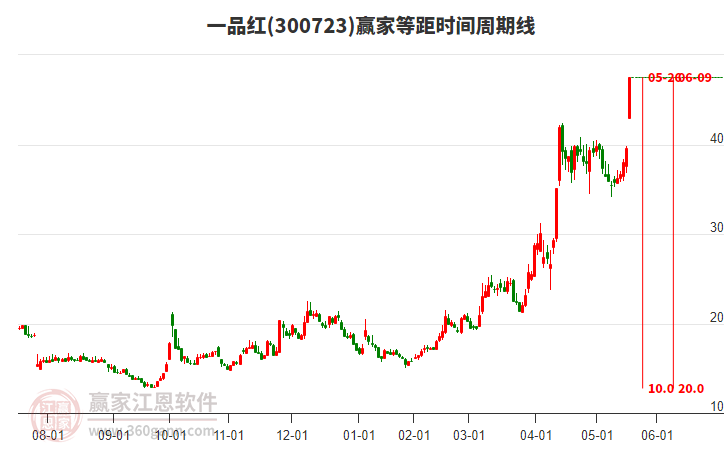 300723一品紅等距時間周期線工具 300723一品紅等距時間周期線工具