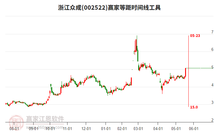 002522浙江眾成等距時間周期線工具