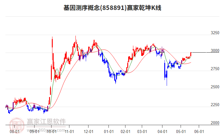 858891基因測序贏家乾坤K線工具