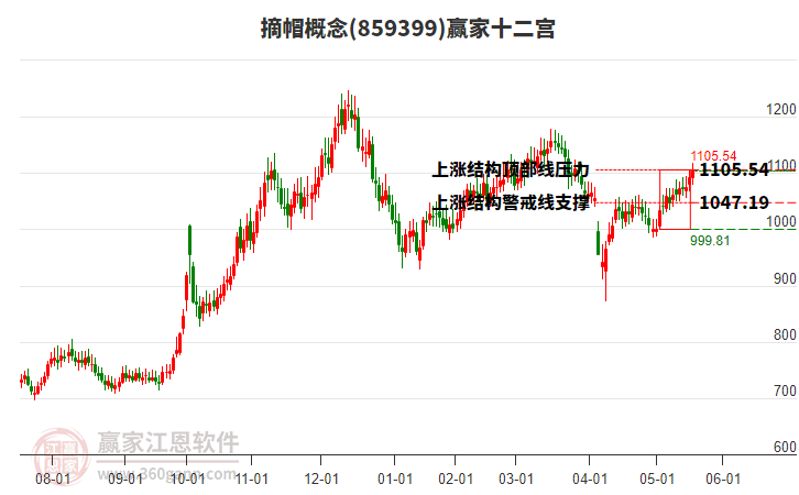859399摘帽贏家十二宮工具