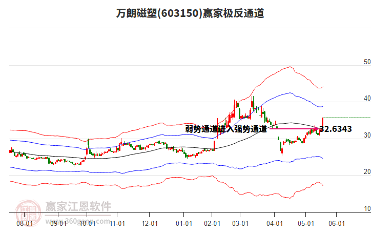 603150萬朗磁塑贏家極反通道工具