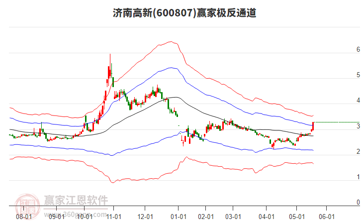 600807濟(jì)南高新贏家極反通道工具