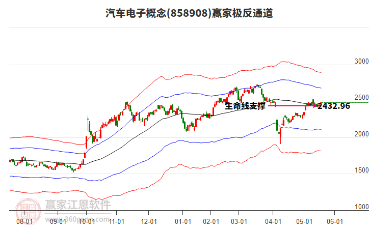 858908汽車(chē)電子贏家極反通道工具