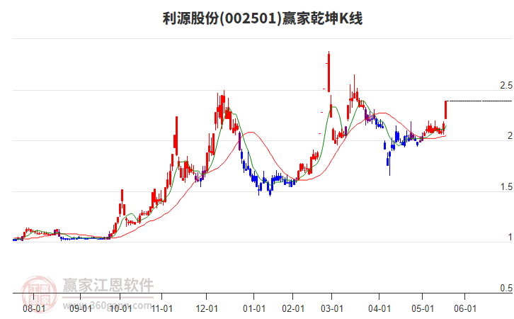 002501利源股份贏家乾坤K線工具