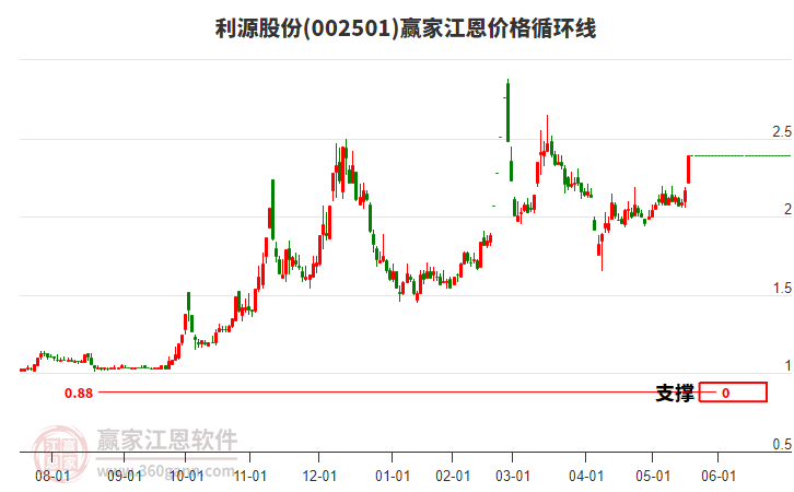 002501利源股份江恩價格循環(huán)線工具