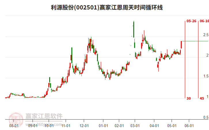 002501利源股份江恩周天時間循環(huán)線工具