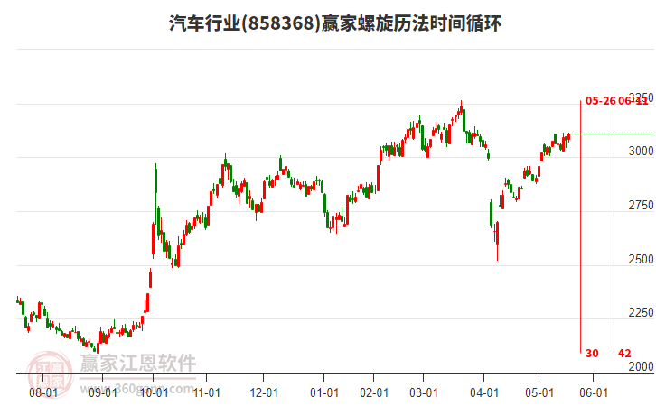 汽車(chē)行業(yè)螺旋歷法時(shí)間循環(huán)工具