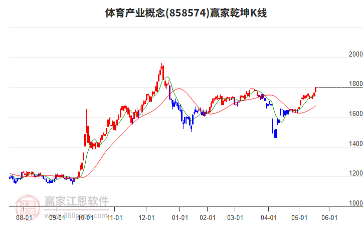 858574體育產(chǎn)業(yè)贏家乾坤K線工具