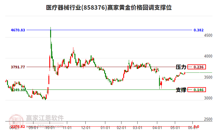 醫(yī)療器械行業(yè)黃金價(jià)格回調(diào)支撐位工具