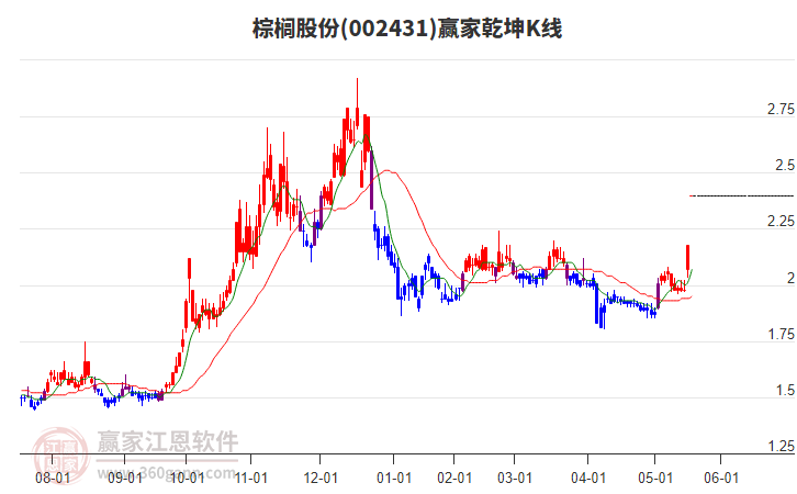 002431棕櫚股份贏家乾坤K線工具