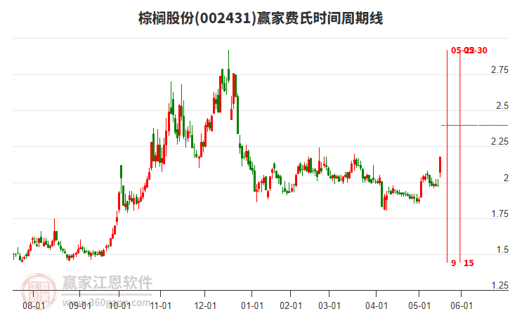 002431棕櫚股份費(fèi)氏時(shí)間周期線工具