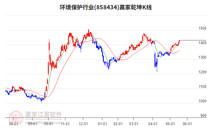858434環(huán)境保護(hù)贏家乾坤K線工具
