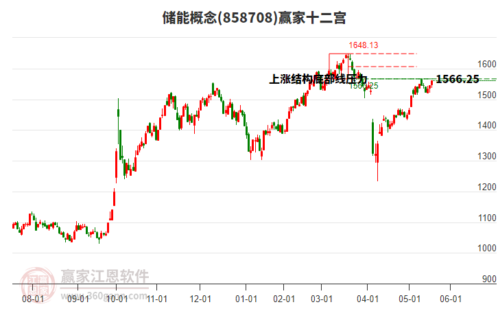858708儲(chǔ)能贏家十二宮工具
