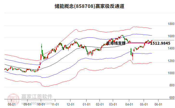 858708儲能贏家極反通道工具