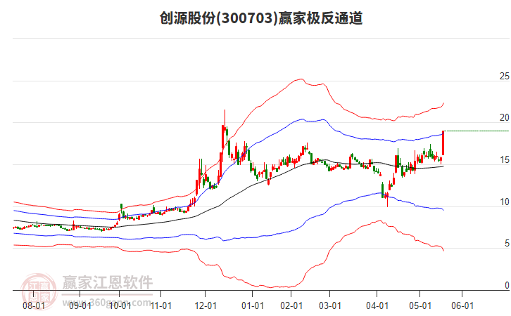 300703創(chuàng)源股份贏家極反通道工具 300703創(chuàng)源股份贏家極反通道工具