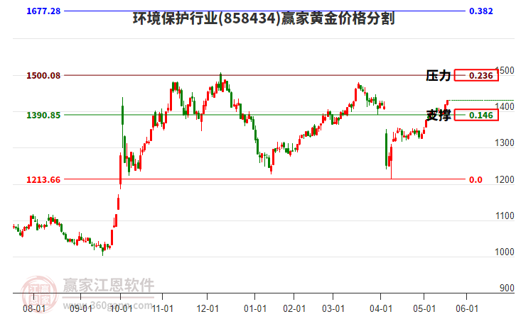 環(huán)境保護(hù)行業(yè)黃金價格分割工具