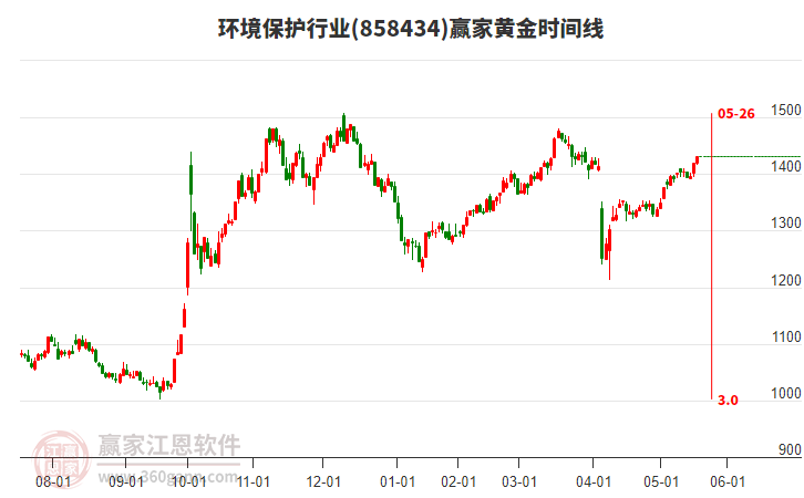 環(huán)境保護(hù)行業(yè)黃金時間周期線工具