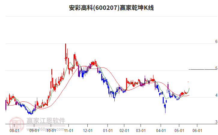 600207安彩高科贏家乾坤K線工具