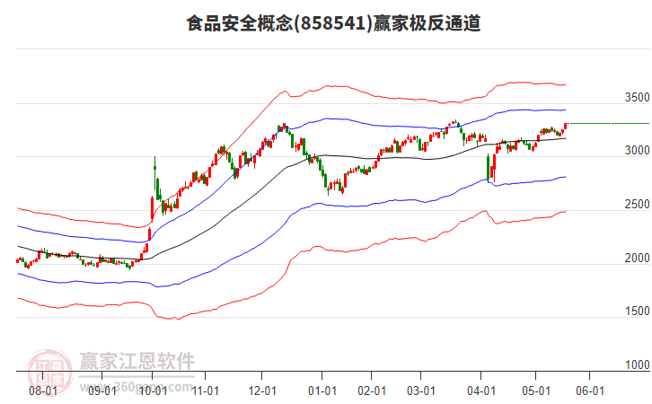 858541食品安全贏家極反通道工具