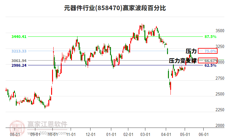 元器件行業(yè)波段百分比工具 元器件行業(yè)波段百分比工具