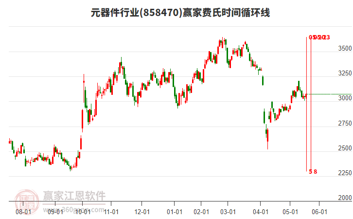 元器件行業(yè)費氏時間循環(huán)線工具 元器件行業(yè)費氏時間循環(huán)線工具