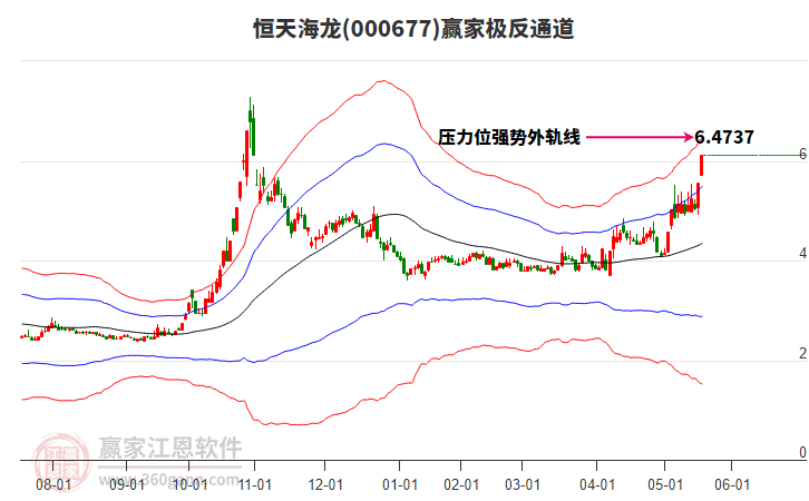 000677恒天海龍贏家極反通道工具