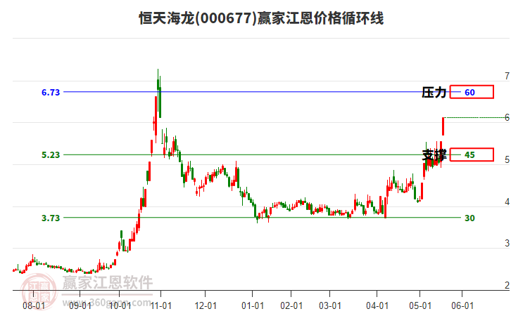 000677恒天海龍江恩價(jià)格循環(huán)線工具