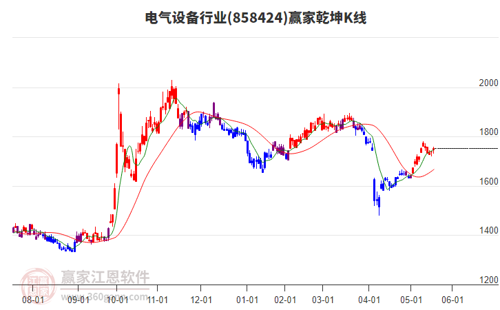 858424電氣設(shè)備贏家乾坤K線工具 858424電氣設(shè)備贏家乾坤K線工具