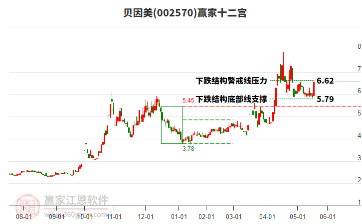 002570貝因美贏家十二宮工具