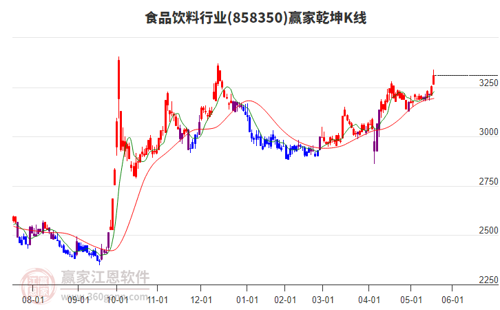 858350食品飲料贏家乾坤K線工具 858350食品飲料贏家乾坤K線工具