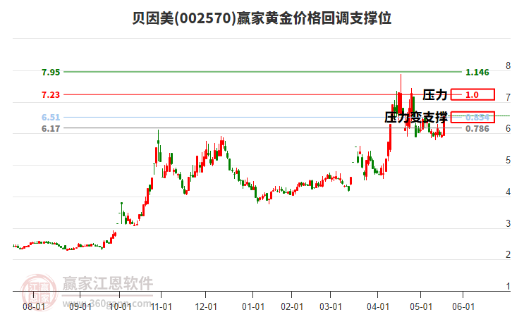 002570貝因美黃金價格回調(diào)支撐位工具
