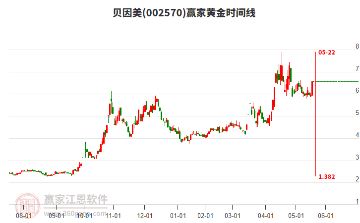 002570貝因美黃金時間周期線工具