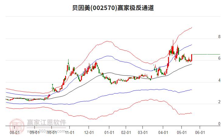 002570貝因美贏家極反通道工具