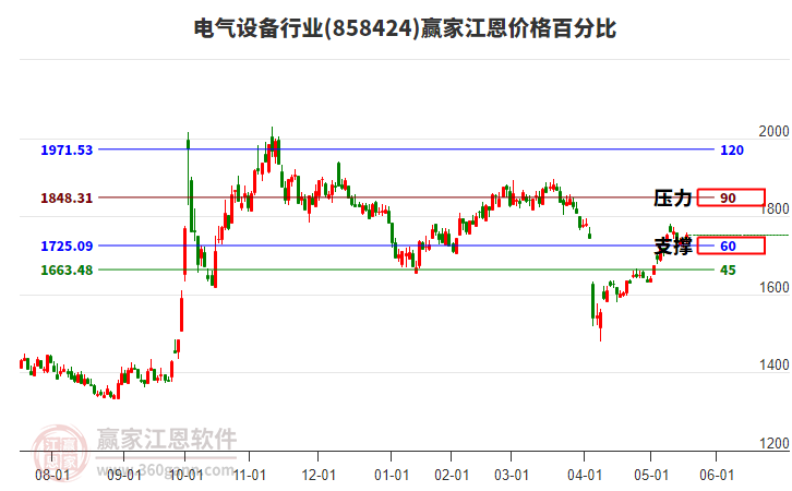 電氣設(shè)備行業(yè)江恩價格百分比工具 電氣設(shè)備行業(yè)江恩價格百分比工具