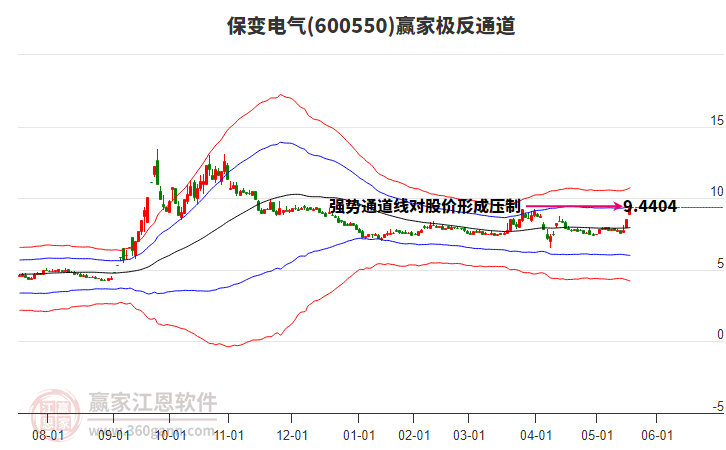600550保變電氣贏家極反通道工具