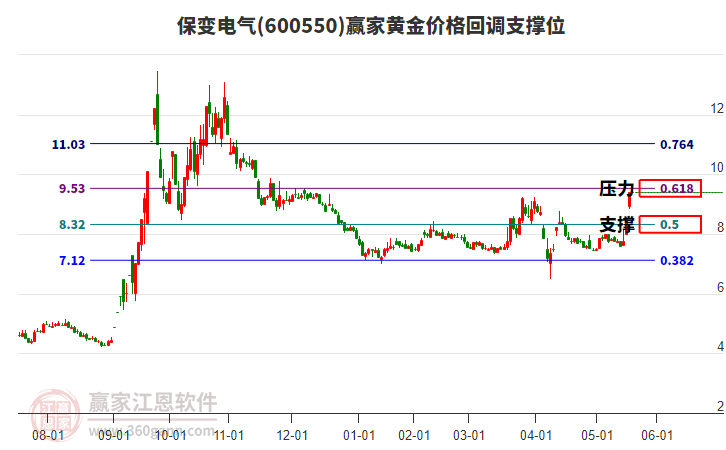 600550保變電氣黃金價格回調(diào)支撐位工具 600550保變電氣黃金價格回調(diào)支撐位工具