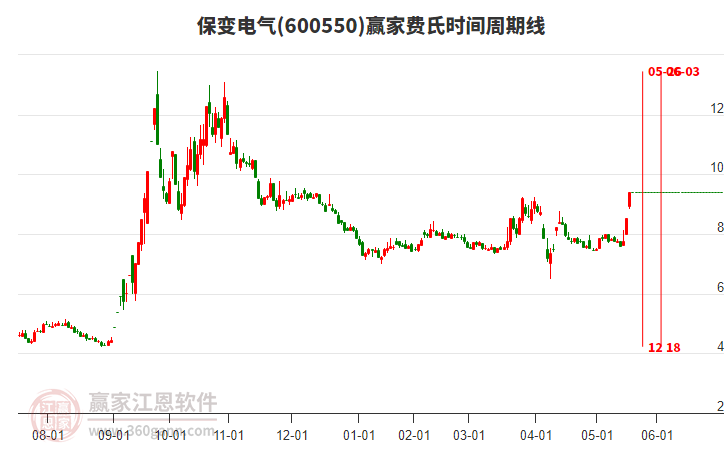 600550保變電氣費(fèi)氏時(shí)間周期線工具