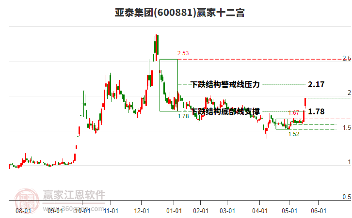 600881亞泰集團(tuán)贏家十二宮工具