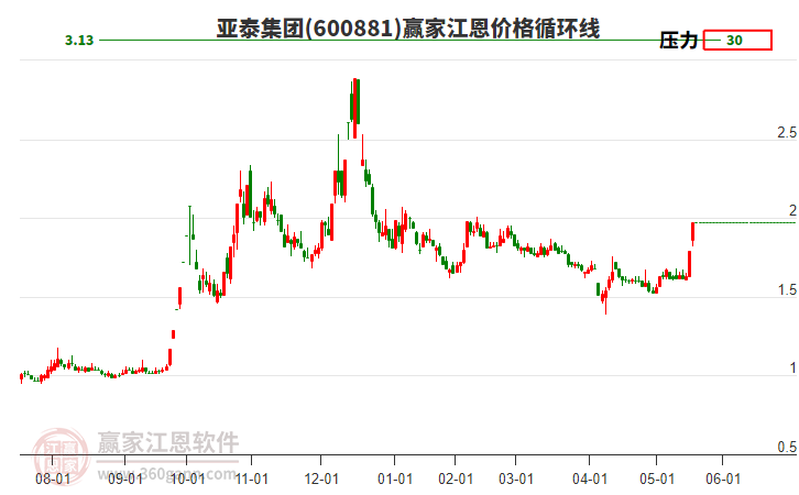 600881亞泰集團(tuán)江恩價(jià)格循環(huán)線工具