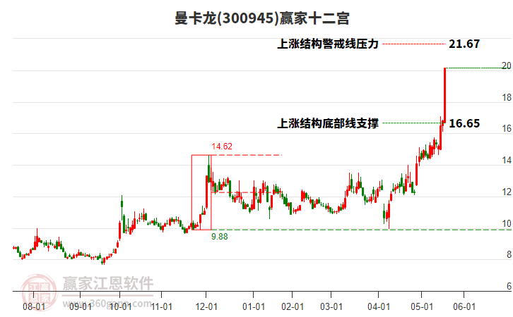 300945曼卡龍贏家十二宮工具