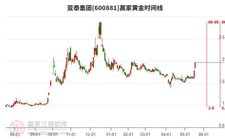 600881亞泰集團(tuán)黃金時(shí)間周期線工具