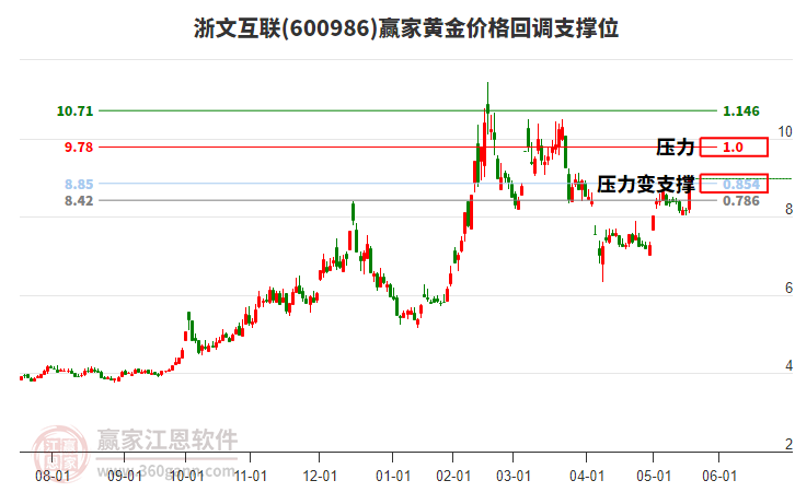 600986浙文互聯(lián)黃金價(jià)格回調(diào)支撐位工具