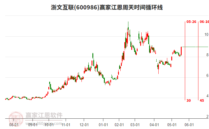 600986浙文互聯(lián)江恩周天時(shí)間循環(huán)線工具