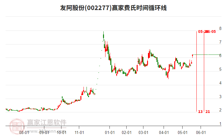 002277友阿股份費氏時間循環(huán)線工具 002277友阿股份費氏時間循環(huán)線工具