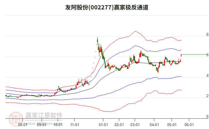 002277友阿股份贏家極反通道工具